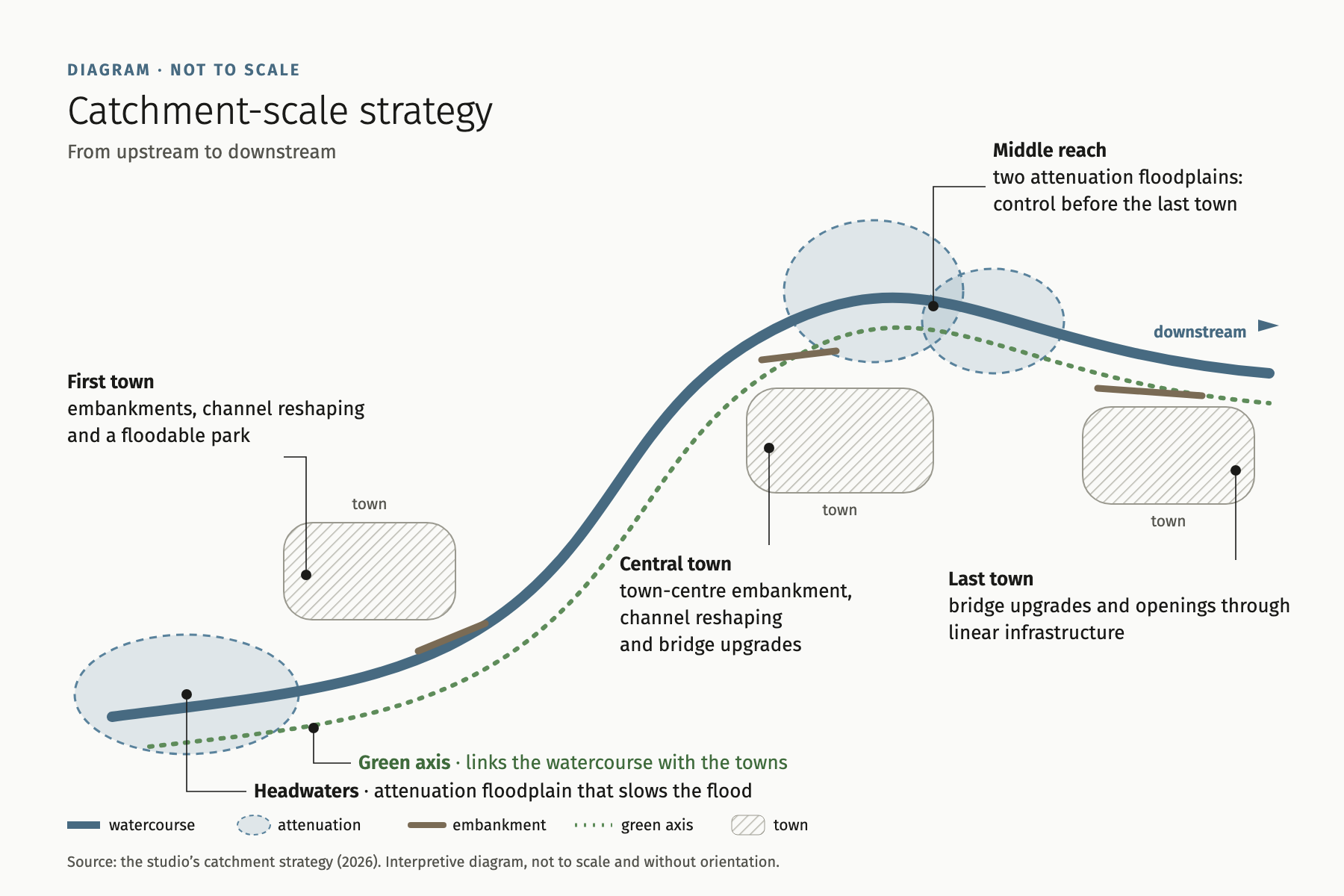Diagram of the catchment-scale strategy