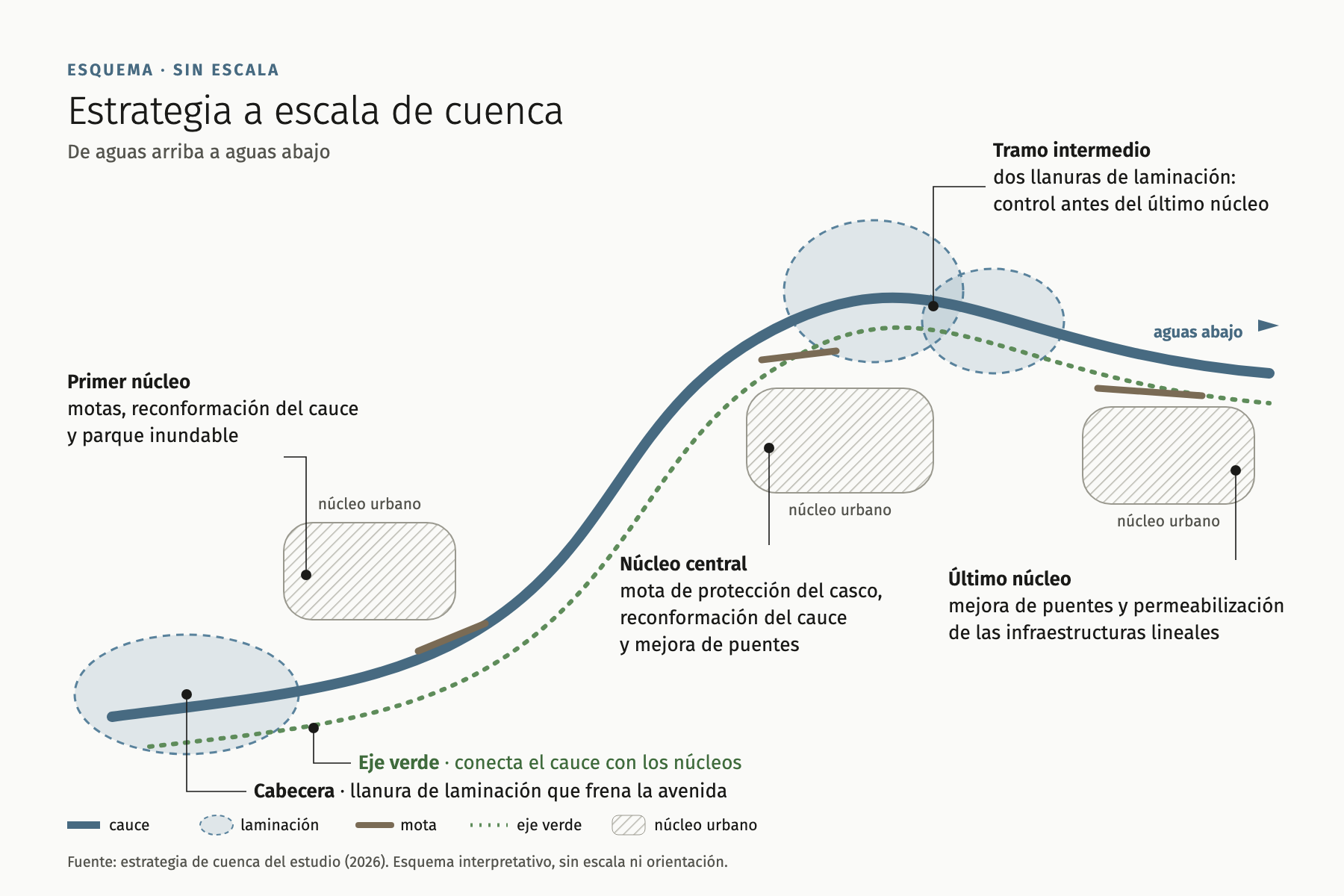 Esquema estrategia de cuenca