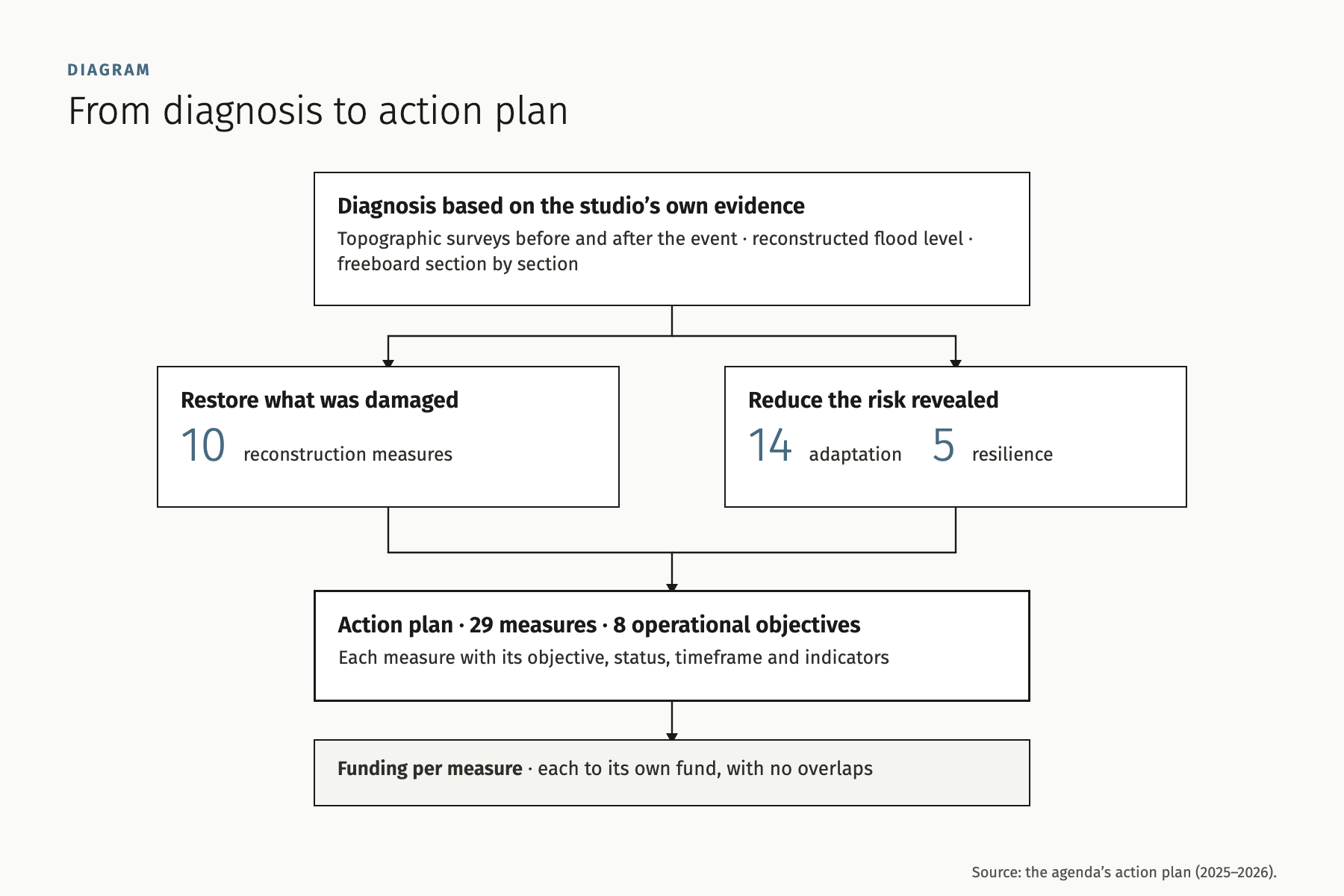 Diagram: from diagnosis to action plan