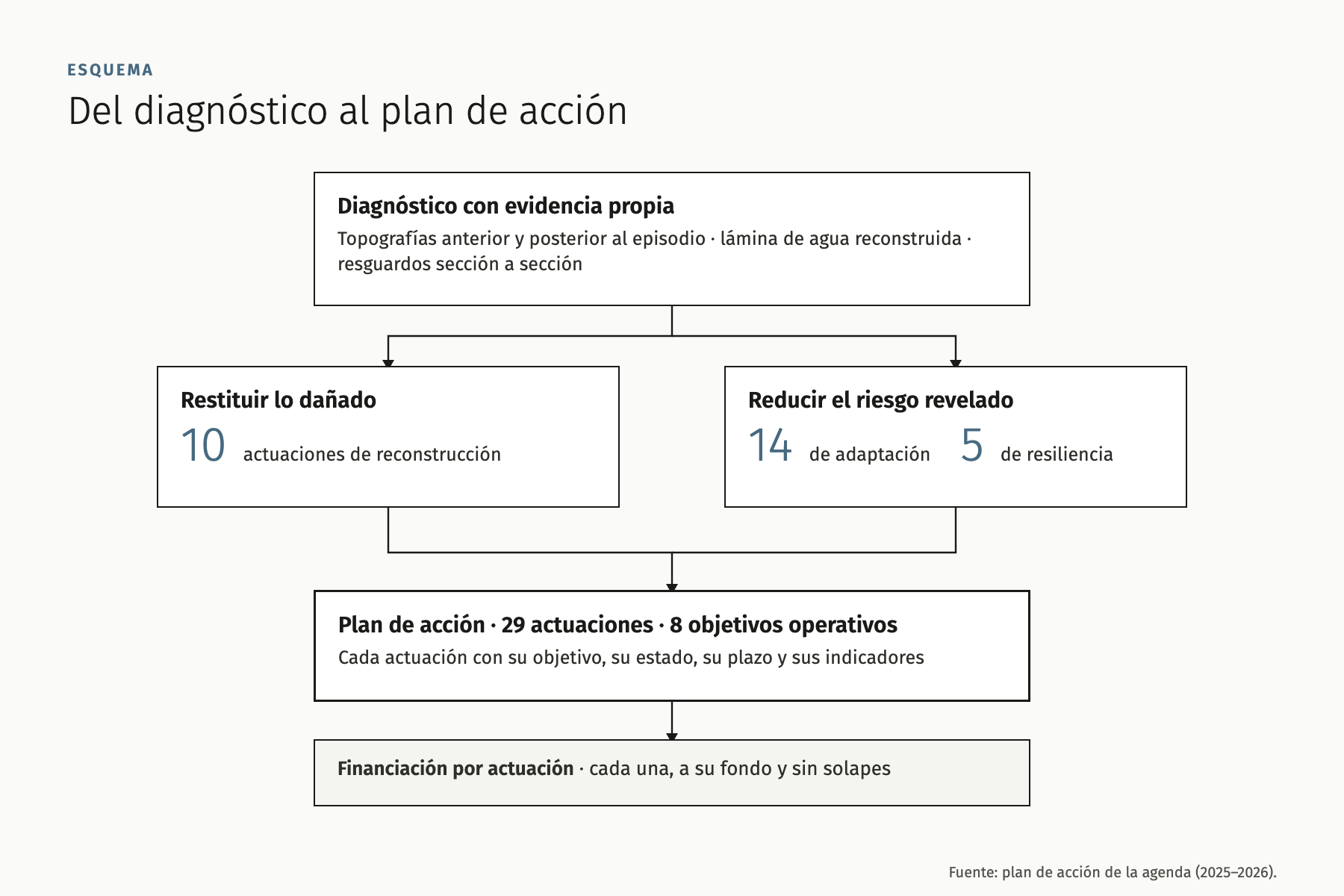 Esquema del diagnóstico al plan de acción