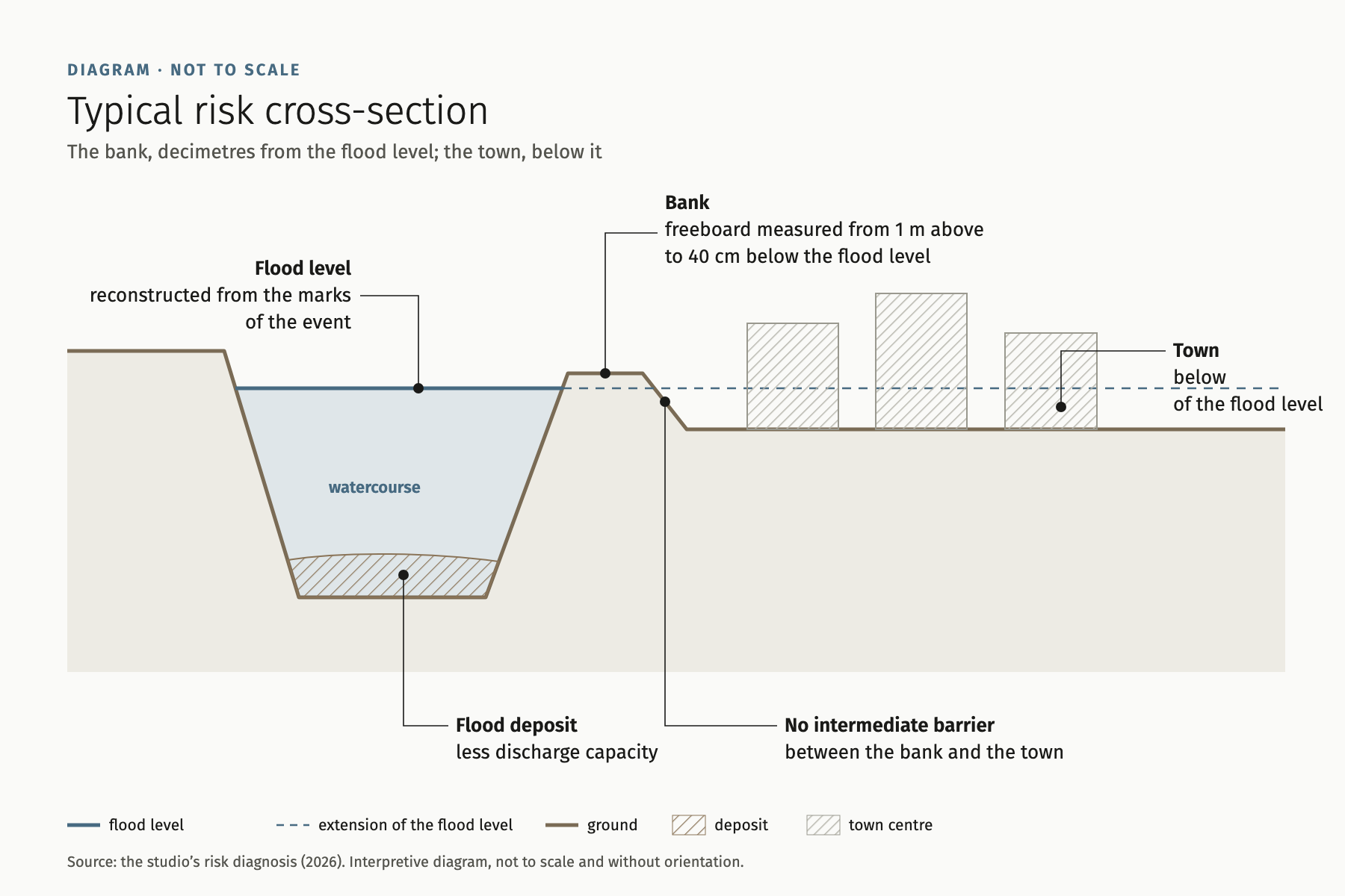 Diagram of the typical risk cross-section