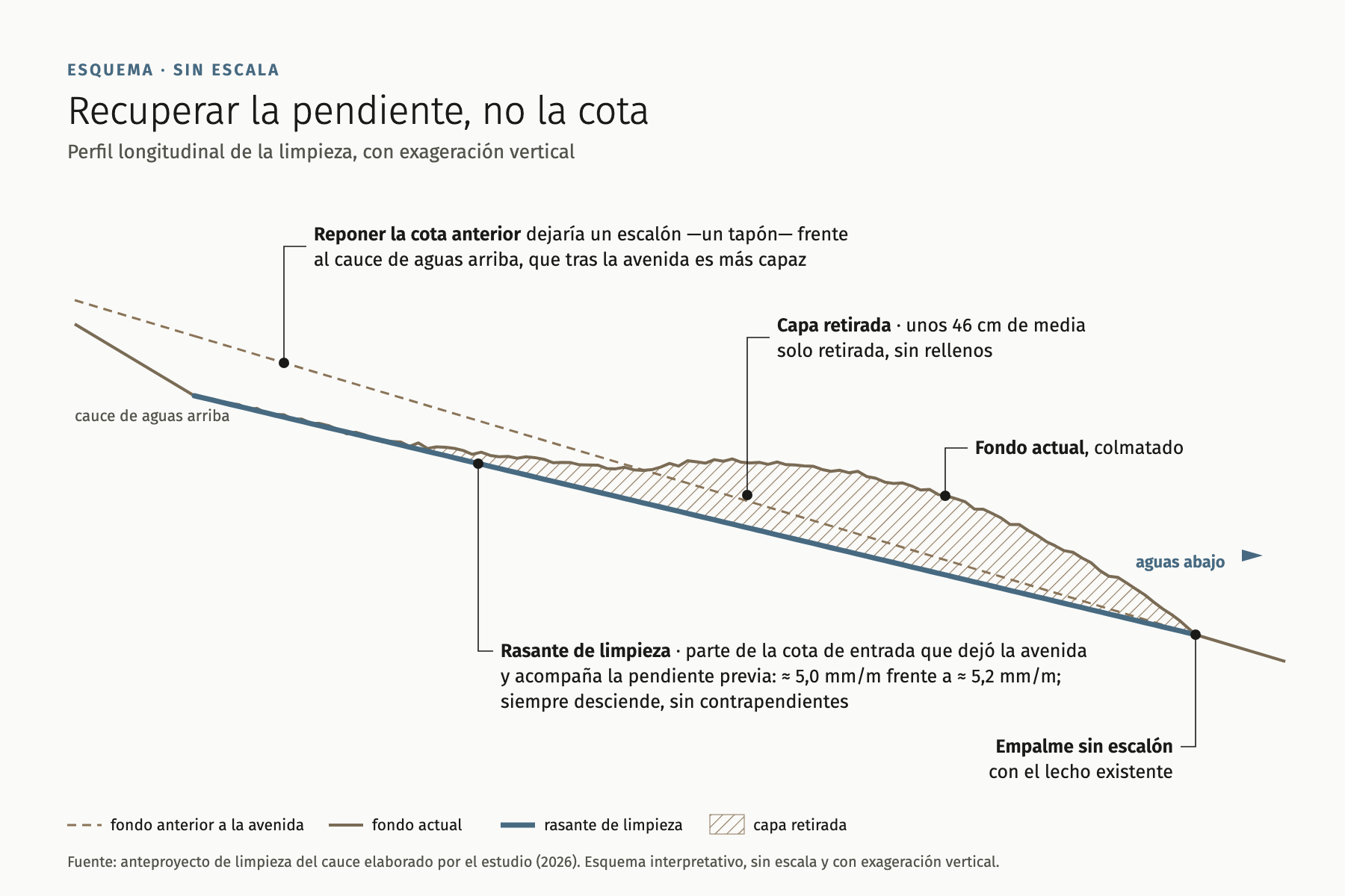 Esquema perfil longitudinal de la limpieza