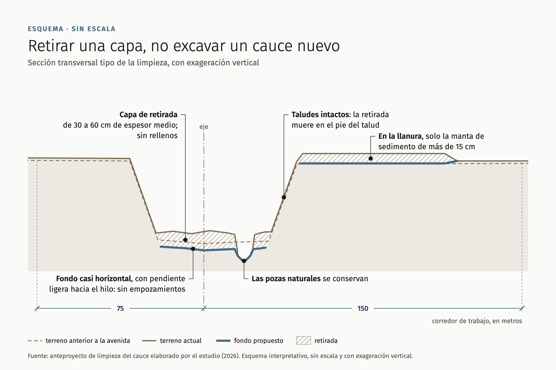 Esquema sección tipo de la limpieza