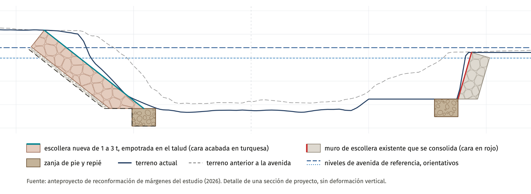 Escollera nueva y consolidación del muro existente