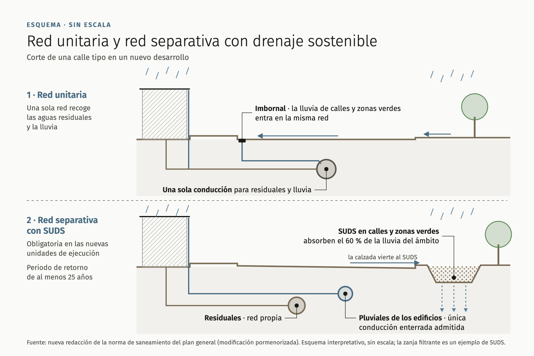 Diagram comparing a combined sewer with a separate network and sustainable drainage in a typical street section