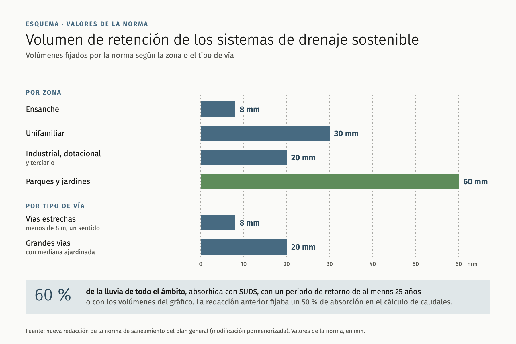 Diagram of the sustainable drainage retention volumes set by zone and street type