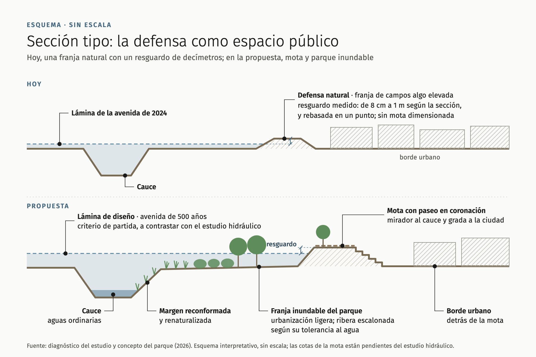 Esquema sección tipo parque inundable con mota