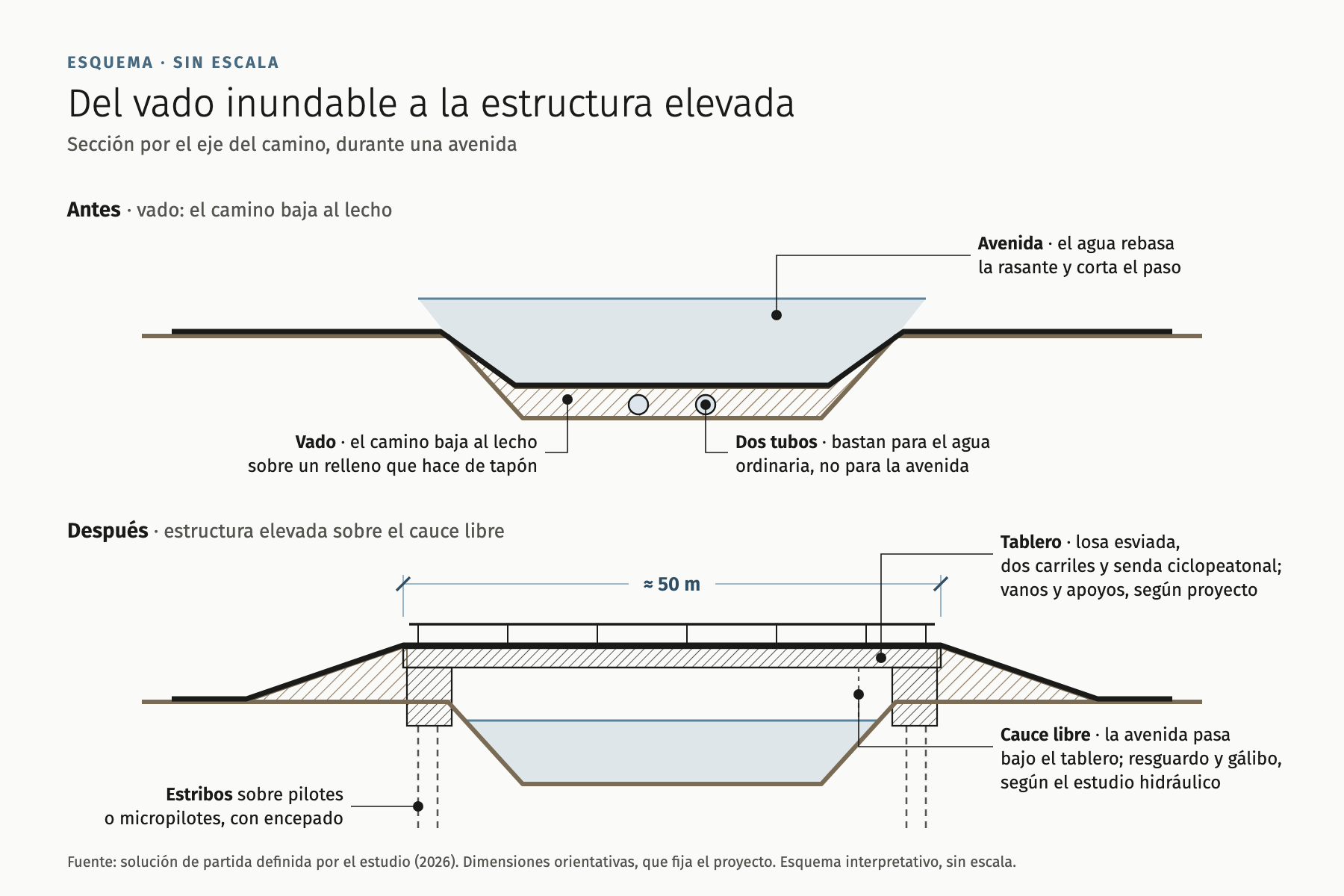 Diagram: the flood-prone ford and the elevated structure that replaces it