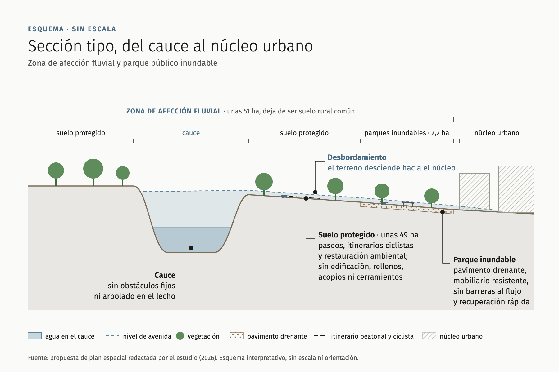Diagram of a typical cross-section from the watercourse to the town