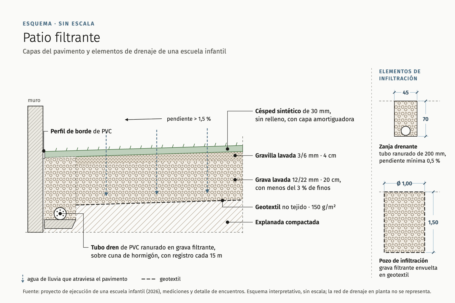 Diagram of a permeable playground
