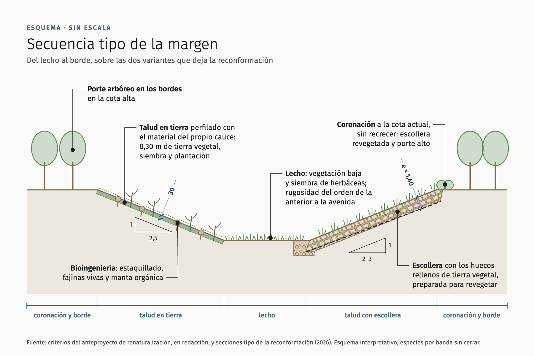 Secuencia tipo de la margen