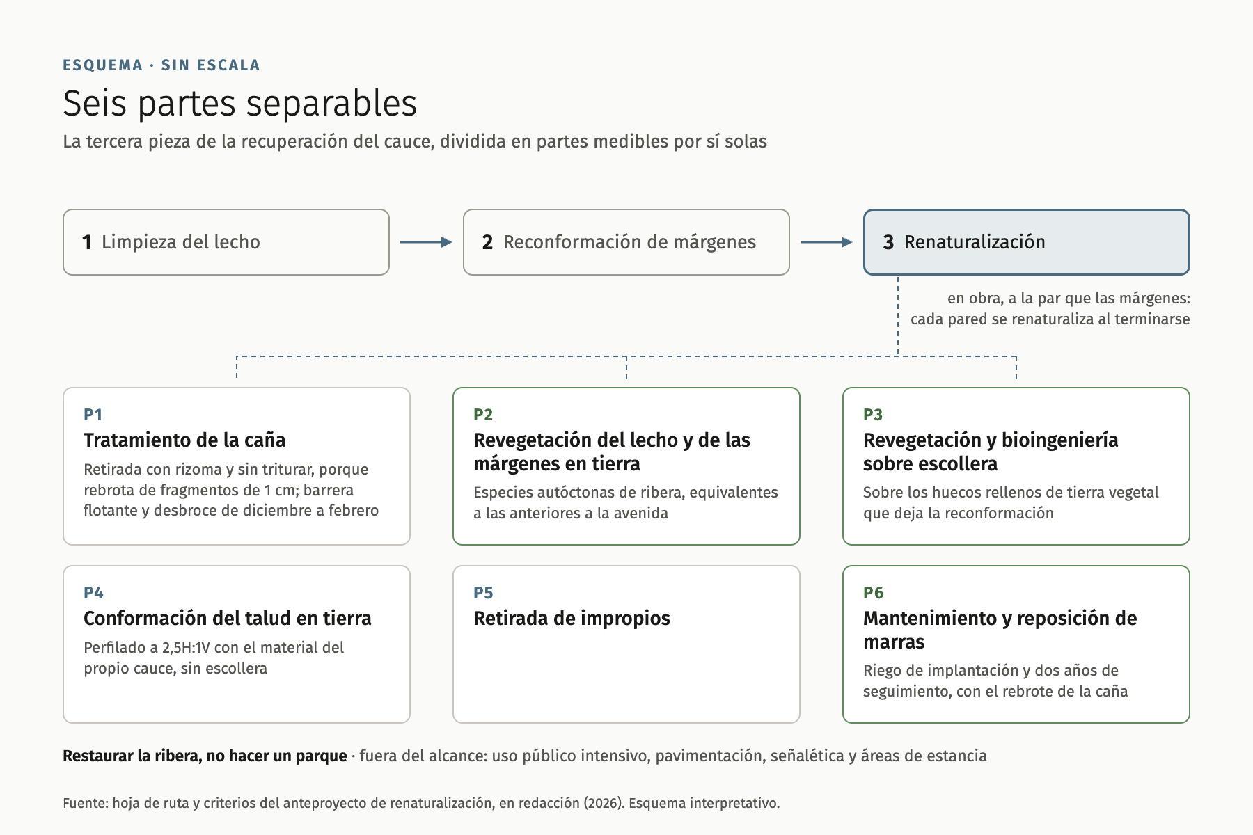Seis partes separables